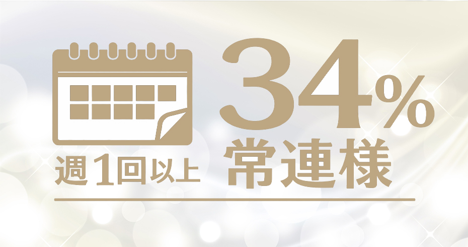34%週一回常連がくる